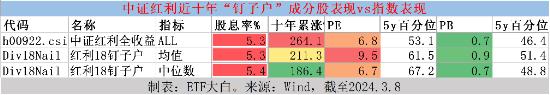 透过十年钉子户成分股，再度审视中证红利指数