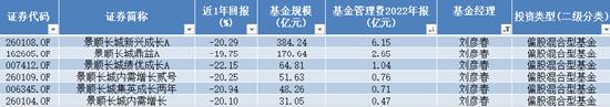 明星基金经理业绩褪色 管理费却照收不误？景顺长城基金拳头产品业绩尴尬 最高浮亏超22% 去年管理费稳赚40亿