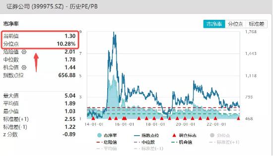 【ETF操盘提示】信达证券：基本面向好、内外环境持续改善支持券商板块行情