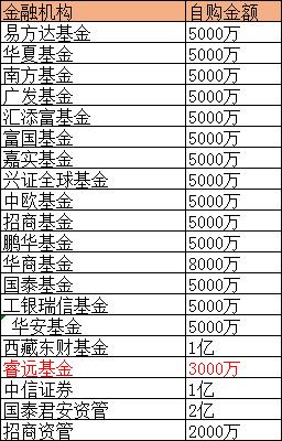 大家都买权益类产品，睿远基金却花3000万自购旗下债基，释放了什么信号？市场底还要等多久？