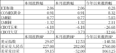 中加基金：政策关注度提升，海外预期反复