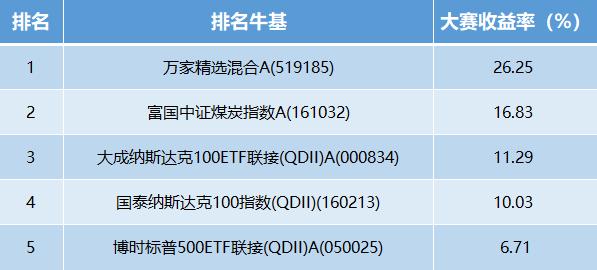 【十年基金大赛第二年】第26周战报：牛人收益超16%！海外QDII产品大热 还能不能追？（可订阅牛人实时调仓）