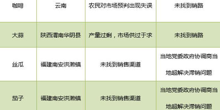 农产品滞销数据分析报告(6月19日-6月24日)