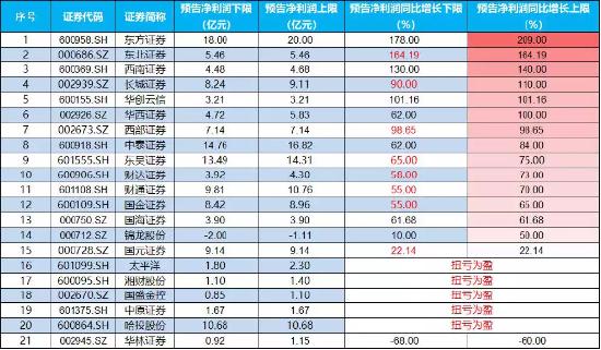 【ETF操盘提示】信达证券：基本面向好、内外环境持续改善支持券商板块行情