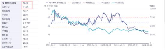 港股七连跌，恒生科技ETF基金（513260）跌1.35%，连续5日吸金超2000万，“与辉同行”首秀销售额超1.5亿