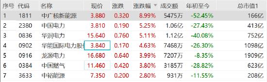 中国电力股走高中广核新能源涨9% 提出2030年风光装机超过12亿千瓦的总体目标