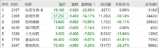 医药股集体暴跌，乐普生物跌24%，药明生物跌14%