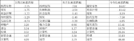 中加基金：政策关注度提升，海外预期反复