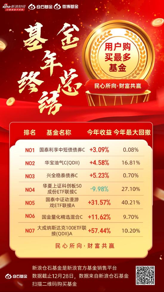 微博用户年终基金收益PK榜来了！2023最高赚62%！7张图看懂用户持有最多的基金、购买最多的基金(附名单)