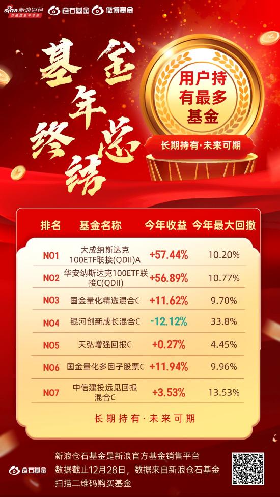 微博用户年终基金收益PK榜来了！2023最高赚62%！7张图看懂用户持有最多的基金、购买最多的基金(附名单)