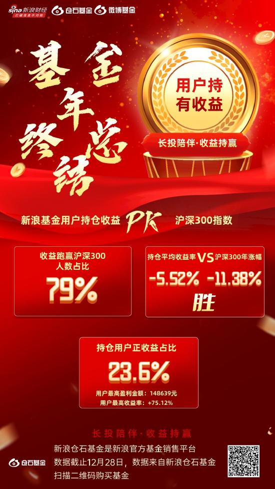 微博用户年终基金收益PK榜来了！2023最高赚62%！7张图看懂用户持有最多的基金、购买最多的基金(附名单)