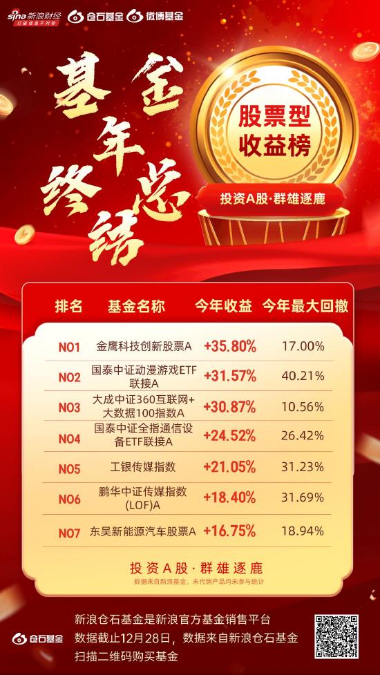 微博用户年终基金收益PK榜来了！2023最高赚62%！7张图看懂用户持有最多的基金、购买最多的基金(附名单)