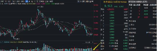 晋升高级合伙人，东方甄选大涨20%！低费率恒生科技ETF基金（513260）跌1.25%，连续14日获净申购