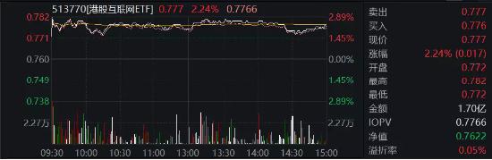 【ETF特约收评】沪指赶考3200点，港股调头上攻，港股互联网ETF大涨！A股性价比重回高位，布局窗口再至？