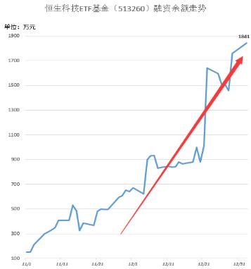 小米跌超3%，回应SU7汽车产业链图片，低费率恒生科技ETF基金（513260）收跌1.27%，融资客逆市揽筹