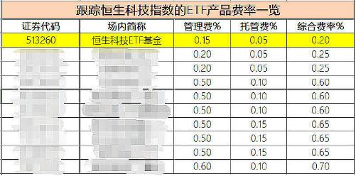 晋升高级合伙人，东方甄选大涨20%！低费率恒生科技ETF基金（513260）跌1.25%，连续14日获净申购