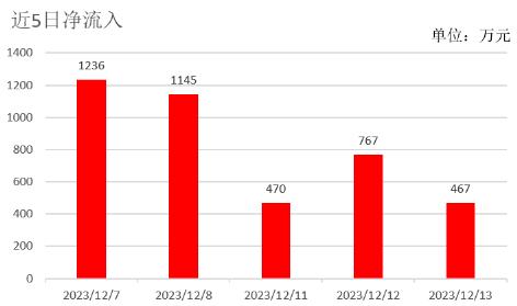 降息之后港股怎么看？小米集团大涨2% 低费率恒生科技ETF基金（513260）险收红，连续12日获净申购