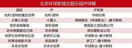 北京环球影城主题乐园中的流行IP。整理|向欣