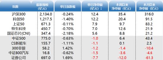 ETF资金日报：股票型ETF本周净流入160亿，外资逆市加仓科创50