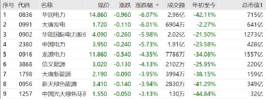 电力股持续下跌，华润电力、大唐发电等跌超6%