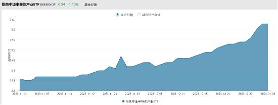 北方华创、中芯国际均跌超1% 半导体设备ETF（561980）收创上市新低，SEMI预计2024年中国引领半导体产业扩张