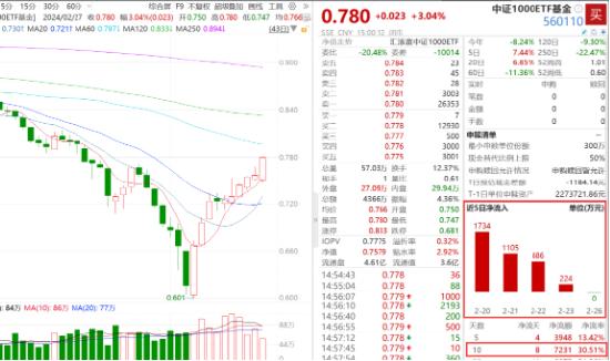 全线爆发！北向资金狂买百亿！费率最低中证1000ETF基金(560110)十连涨，纳指生物科技ETF(513290)创新高