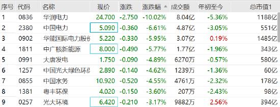 电力股回调：华润电力跌超10%，中国电力、华能国际电力跌6%