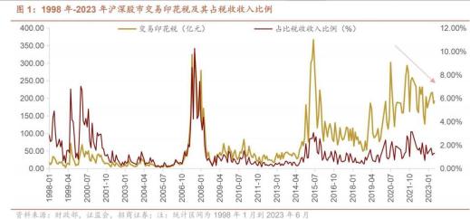 印花税一旦降了，股市就能涨吗？