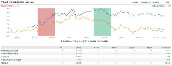 [新基]鹏华养老目标日期2050五年持有发行：基金经理郑科掌舵 投资表现近两年-6.89%