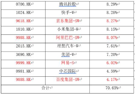 晋升高级合伙人，东方甄选大涨20%！低费率恒生科技ETF基金（513260）跌1.25%，连续14日获净申购