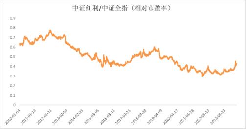 连续新高之后，红利还能投吗？