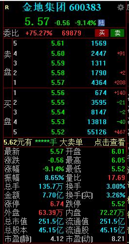 快讯：董事长凌克辞职 金地集团股债双杀股价创近5年新低