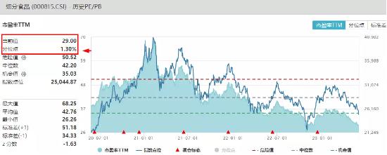 【ETF特约收评】5月收官！吃喝板块连跌7日，茅台创下年内新低！食品ETF（515710）全天溢价，该捡筹码了吗？