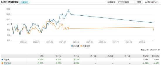 [新基] 长江长宏混合发起发行：新生代基金经理向志辉掌舵 投资表现近3月-4.57%