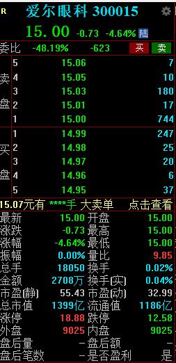 爱尔眼科回应网传医生术中猛捶患者头部致左眼失明 爱尔眼科盘初跌近5%