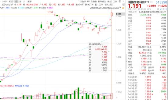 全线爆发！北向资金狂买百亿！费率最低中证1000ETF基金(560110)十连涨，纳指生物科技ETF(513290)创新高
