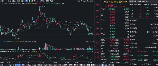 降息之后港股怎么看？小米集团大涨2% 低费率恒生科技ETF基金（513260）险收红，连续12日获净申购