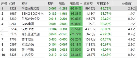 港股多只小市值股票闪崩，BENG SOON MACH大跌93%华盛国际控股跌95%