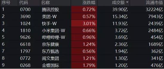 【ETF特约收评】探底回升！科网龙头力撑大市翻红，港股互联网ETF（513770）标的指数拉涨1%！