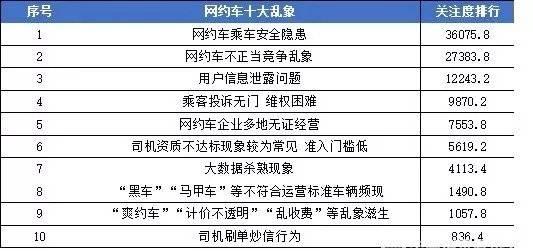 网约车十大乱象。/ 新浪财经