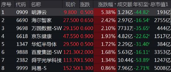 收评：港股恒指涨0.2%佳源系闪崩 电力股爆发华润电力涨超8%