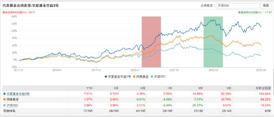 [新基]华夏兴夏价值一年持有发行：近十五亿经理朱熠掌舵 投资表现年化回报-4.17%