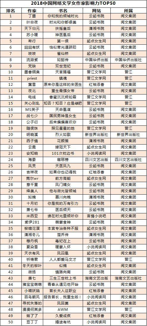 2018中国网络文学男、女作家影响力TOP 50榜单