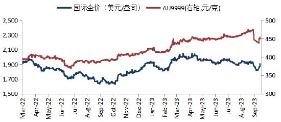 华安基金：地缘局势动荡，国内AU9999黄金周环比上涨1.54%