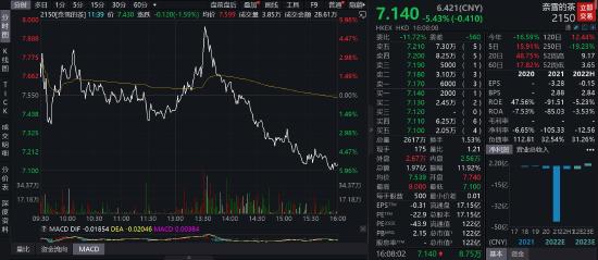 港股尾盘突然跳水，发生了什么？新华制药暴拉近30%，内资高度控盘？