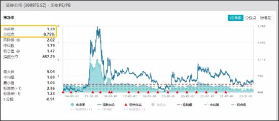 【ETF操盘提示】基本面、估值、“中特估”，券商确定性已现？资金密集涌入，券商ETF近4日吸金超9亿元！
