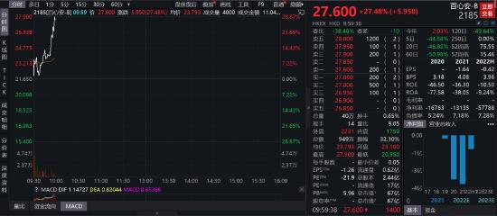 上周五经历杀猪盘，百心安今日暴涨近30%底部浮盈近1倍