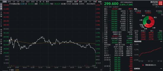 腾讯股价再度跌破300港元，大股东减持后腾讯市值蒸发近万亿