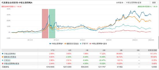 [新基]中银卓越成长发行：近五十亿经理黄珺掌舵 投资表现近六月1.53%