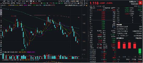 同仁堂、云南白药涨超1%，中药ETF（560080）两连阳，“四同药品”新文件发布，机构建议关注两大主线